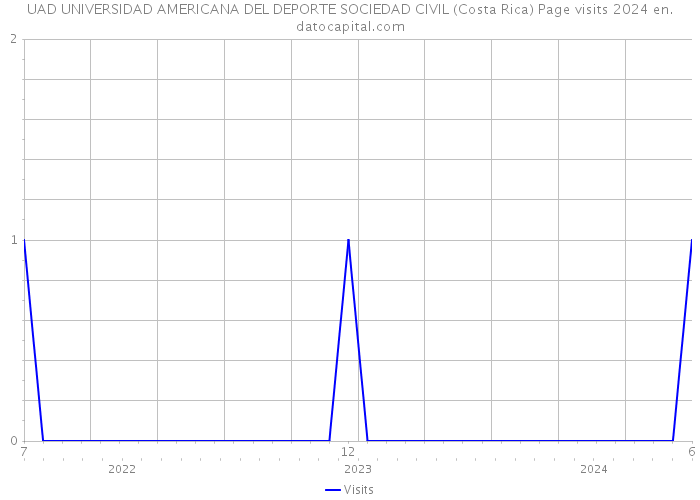 UAD UNIVERSIDAD AMERICANA DEL DEPORTE SOCIEDAD CIVIL (Costa Rica) Page visits 2024 