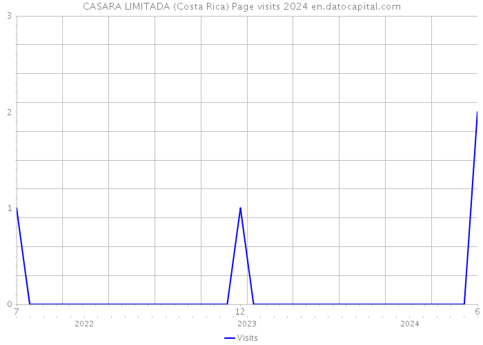 CASARA LIMITADA (Costa Rica) Page visits 2024 