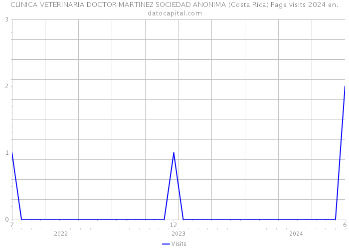 CLINICA VETERINARIA DOCTOR MARTINEZ SOCIEDAD ANONIMA (Costa Rica) Page visits 2024 
