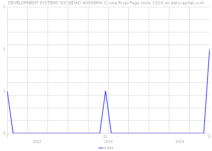 DEVELOPMENT SYSTEMS SOCIEDAD ANONIMA (Costa Rica) Page visits 2024 