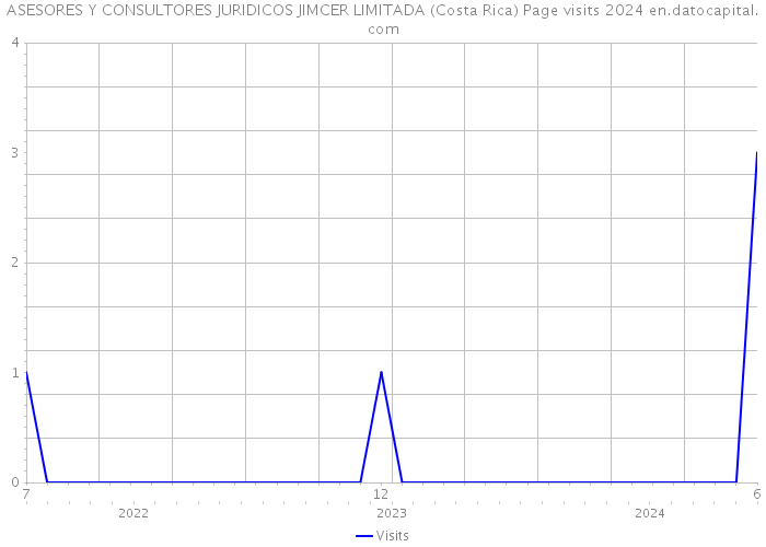ASESORES Y CONSULTORES JURIDICOS JIMCER LIMITADA (Costa Rica) Page visits 2024 