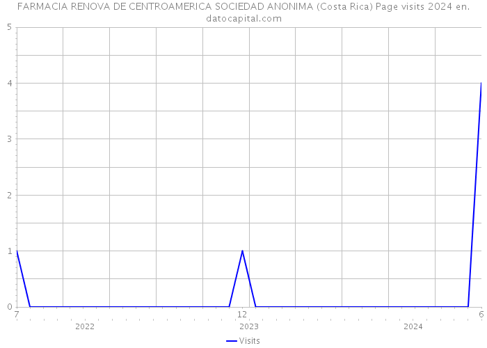 FARMACIA RENOVA DE CENTROAMERICA SOCIEDAD ANONIMA (Costa Rica) Page visits 2024 