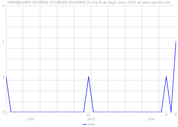 INMOBILIARIA ZACERSA SOCIEDAD ANONIMA (Costa Rica) Page visits 2024 
