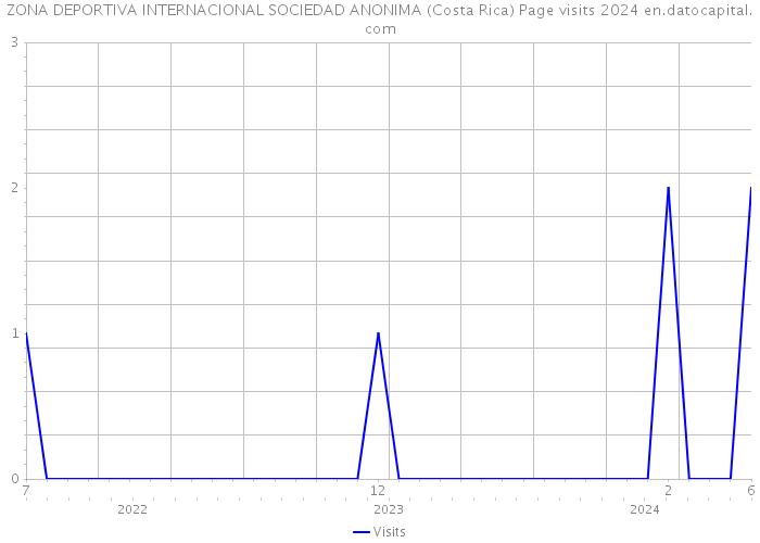 ZONA DEPORTIVA INTERNACIONAL SOCIEDAD ANONIMA (Costa Rica) Page visits 2024 