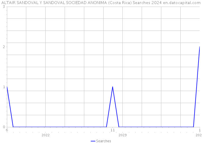 ALTAIR SANDOVAL Y SANDOVAL SOCIEDAD ANONIMA (Costa Rica) Searches 2024 