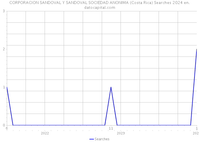 CORPORACION SANDOVAL Y SANDOVAL SOCIEDAD ANONIMA (Costa Rica) Searches 2024 