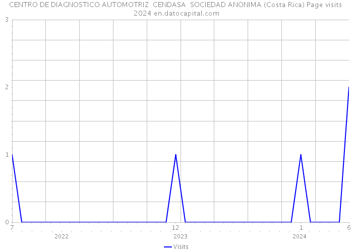 CENTRO DE DIAGNOSTICO AUTOMOTRIZ CENDASA SOCIEDAD ANONIMA (Costa Rica) Page visits 2024 