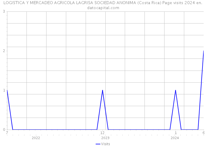 LOGISTICA Y MERCADEO AGRICOLA LAGRISA SOCIEDAD ANONIMA (Costa Rica) Page visits 2024 