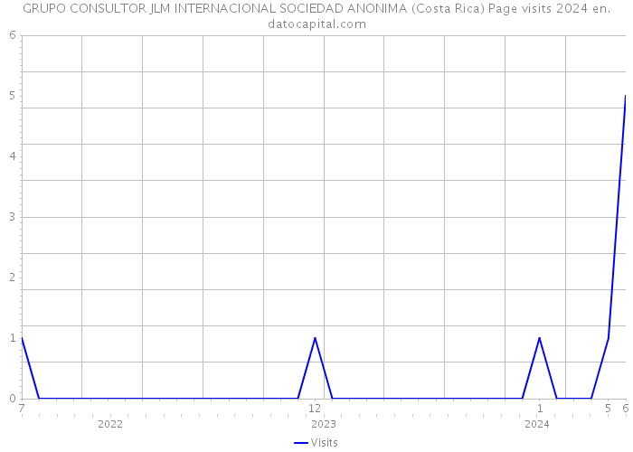 GRUPO CONSULTOR JLM INTERNACIONAL SOCIEDAD ANONIMA (Costa Rica) Page visits 2024 