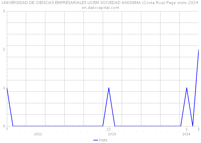 UNIVERSIDAD DE CIENCIAS EMPRESARIALES UCEM SOCIEDAD ANONIMA (Costa Rica) Page visits 2024 