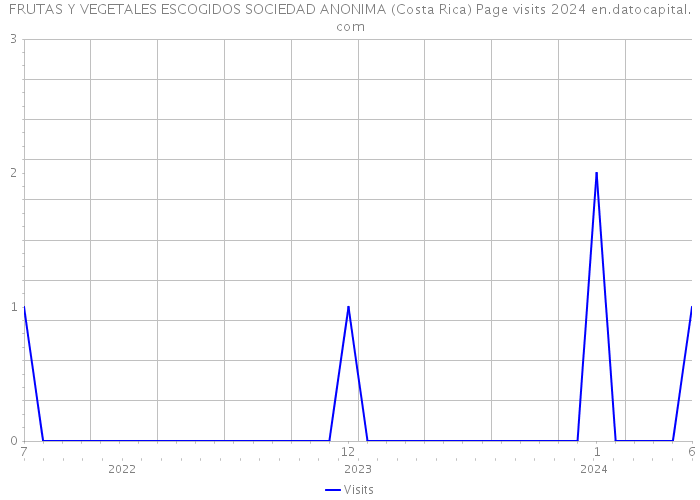 FRUTAS Y VEGETALES ESCOGIDOS SOCIEDAD ANONIMA (Costa Rica) Page visits 2024 