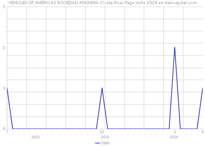 VEHICLES OF AMERICAS SOCIEDAD ANONIMA (Costa Rica) Page visits 2024 
