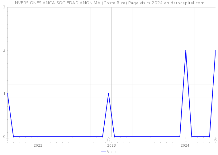 INVERSIONES ANCA SOCIEDAD ANONIMA (Costa Rica) Page visits 2024 
