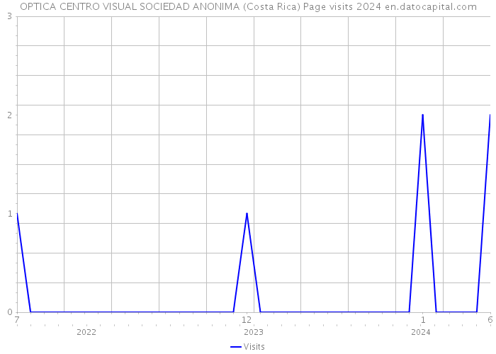 OPTICA CENTRO VISUAL SOCIEDAD ANONIMA (Costa Rica) Page visits 2024 