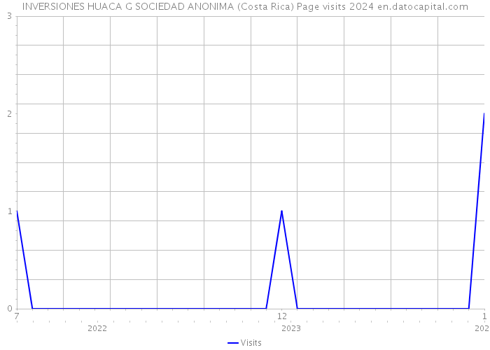 INVERSIONES HUACA G SOCIEDAD ANONIMA (Costa Rica) Page visits 2024 