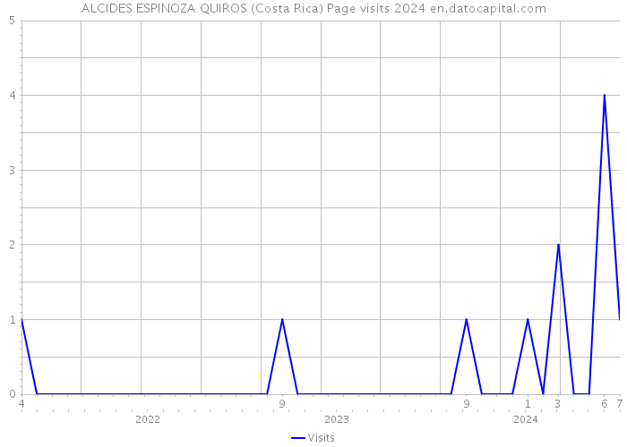 ALCIDES ESPINOZA QUIROS (Costa Rica) Page visits 2024 