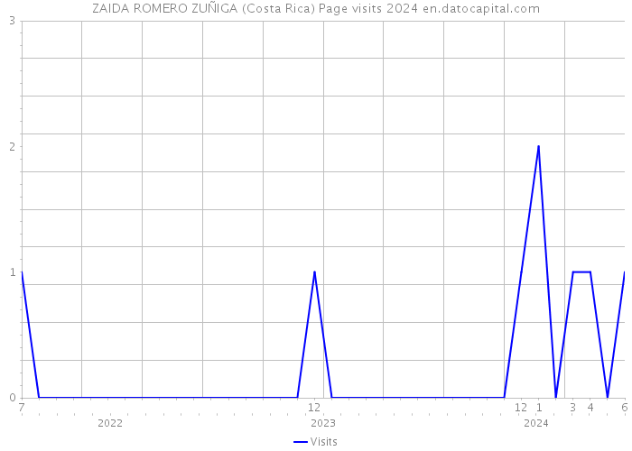 ZAIDA ROMERO ZUÑIGA (Costa Rica) Page visits 2024 