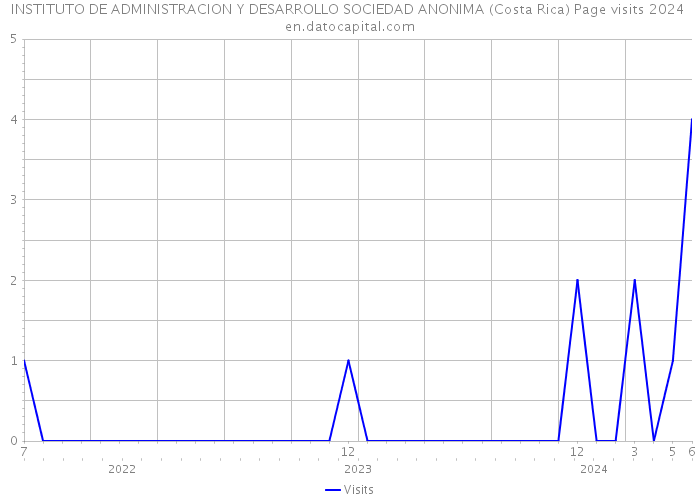 INSTITUTO DE ADMINISTRACION Y DESARROLLO SOCIEDAD ANONIMA (Costa Rica) Page visits 2024 
