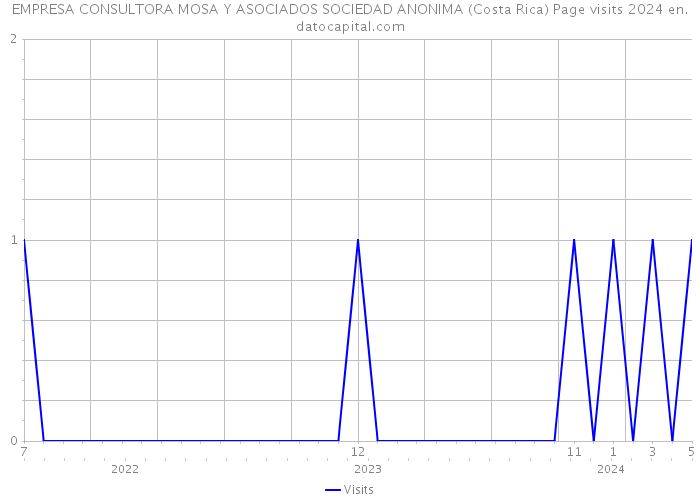 EMPRESA CONSULTORA MOSA Y ASOCIADOS SOCIEDAD ANONIMA (Costa Rica) Page visits 2024 
