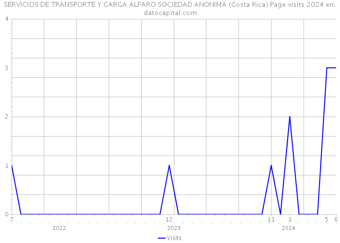SERVICIOS DE TRANSPORTE Y CARGA ALFARO SOCIEDAD ANONIMA (Costa Rica) Page visits 2024 