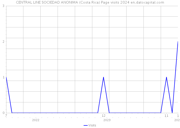 CENTRAL LINE SOCIEDAD ANONIMA (Costa Rica) Page visits 2024 