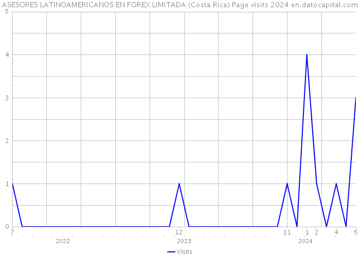 ASESORES LATINOAMERICANOS EN FOREX LIMITADA (Costa Rica) Page visits 2024 