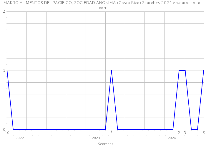 MAKRO ALIMENTOS DEL PACIFICO, SOCIEDAD ANONIMA (Costa Rica) Searches 2024 