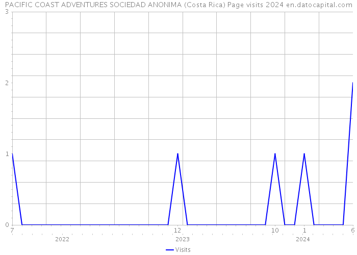 PACIFIC COAST ADVENTURES SOCIEDAD ANONIMA (Costa Rica) Page visits 2024 