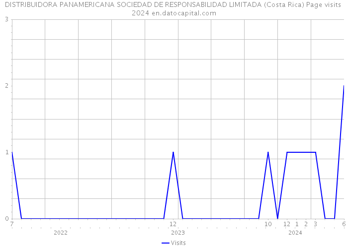 DISTRIBUIDORA PANAMERICANA SOCIEDAD DE RESPONSABILIDAD LIMITADA (Costa Rica) Page visits 2024 