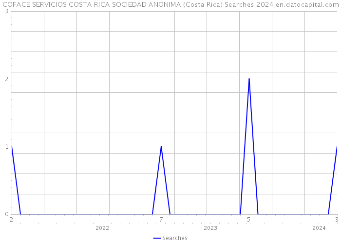 COFACE SERVICIOS COSTA RICA SOCIEDAD ANONIMA (Costa Rica) Searches 2024 
