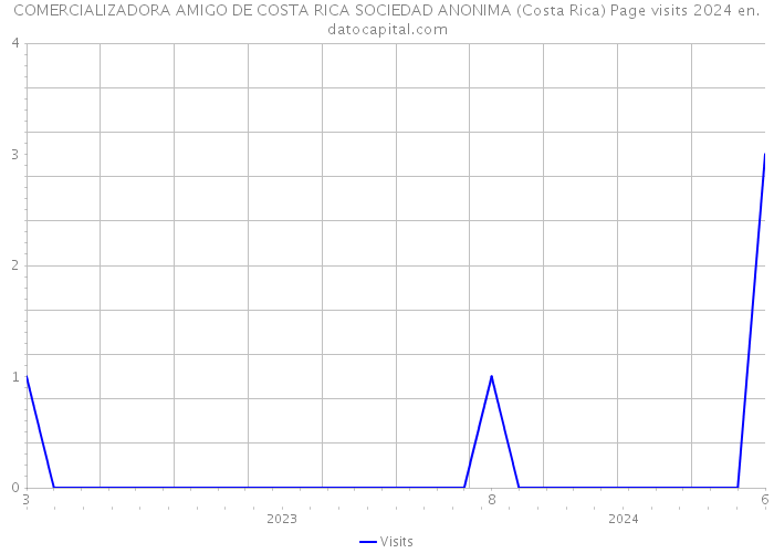 COMERCIALIZADORA AMIGO DE COSTA RICA SOCIEDAD ANONIMA (Costa Rica) Page visits 2024 