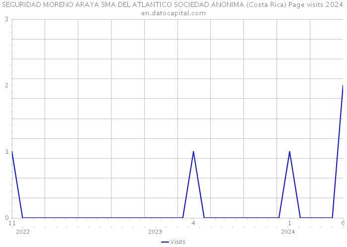 SEGURIDAD MORENO ARAYA SMA DEL ATLANTICO SOCIEDAD ANONIMA (Costa Rica) Page visits 2024 