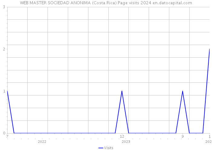 WEB MASTER SOCIEDAD ANONIMA (Costa Rica) Page visits 2024 