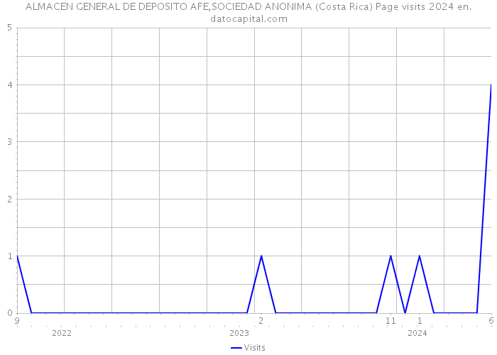 ALMACEN GENERAL DE DEPOSITO AFE,SOCIEDAD ANONIMA (Costa Rica) Page visits 2024 