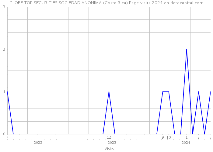 GLOBE TOP SECURITIES SOCIEDAD ANONIMA (Costa Rica) Page visits 2024 