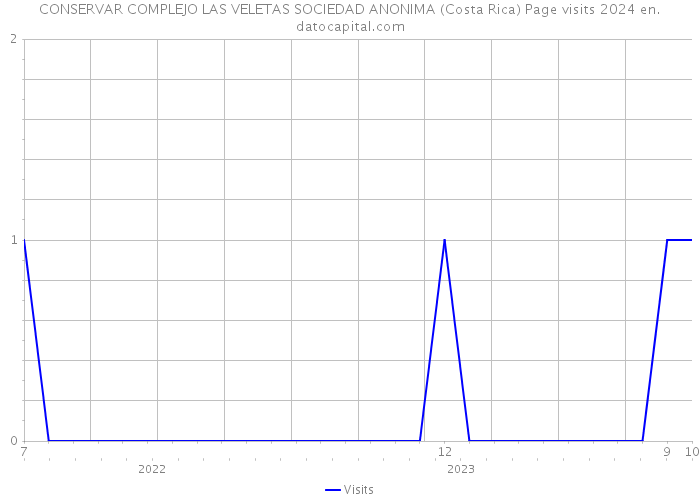 CONSERVAR COMPLEJO LAS VELETAS SOCIEDAD ANONIMA (Costa Rica) Page visits 2024 
