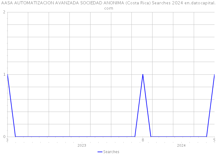 AASA AUTOMATIZACION AVANZADA SOCIEDAD ANONIMA (Costa Rica) Searches 2024 