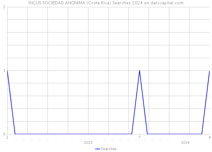INCUS SOCIEDAD ANONIMA (Costa Rica) Searches 2024 