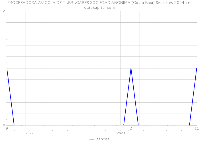 PROCESADORA AVICOLA DE TURRUCARES SOCIEDAD ANONIMA (Costa Rica) Searches 2024 