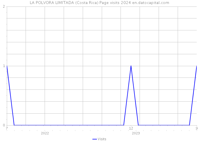 LA POLVORA LIMITADA (Costa Rica) Page visits 2024 