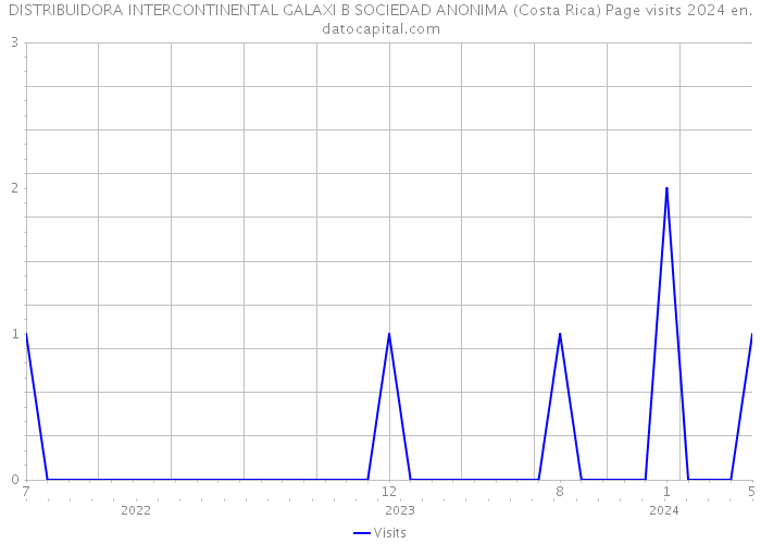 DISTRIBUIDORA INTERCONTINENTAL GALAXI B SOCIEDAD ANONIMA (Costa Rica) Page visits 2024 