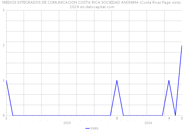 MEDIOS INTEGRADOS DE COMUNICACION COSTA RICA SOCIEDAD ANONIMA (Costa Rica) Page visits 2024 