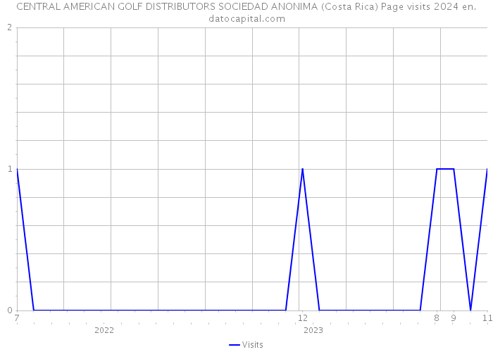 CENTRAL AMERICAN GOLF DISTRIBUTORS SOCIEDAD ANONIMA (Costa Rica) Page visits 2024 