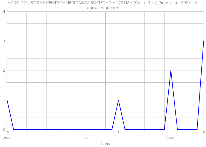 AGRO INDUSTRIAS CENTROAMERICANAS SOCIEDAD ANONIMA (Costa Rica) Page visits 2024 
