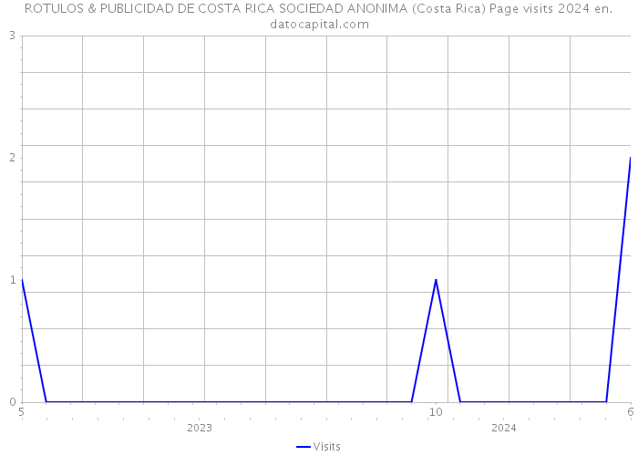 ROTULOS & PUBLICIDAD DE COSTA RICA SOCIEDAD ANONIMA (Costa Rica) Page visits 2024 