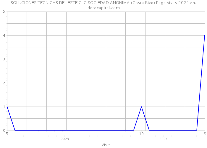 SOLUCIONES TECNICAS DEL ESTE CLC SOCIEDAD ANONIMA (Costa Rica) Page visits 2024 