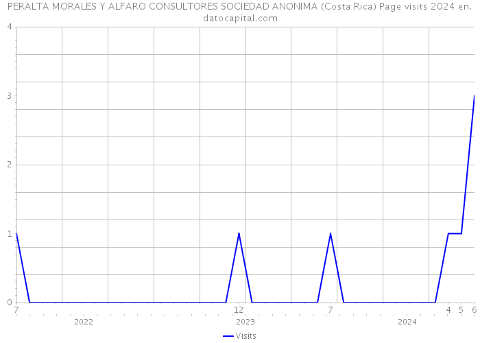 PERALTA MORALES Y ALFARO CONSULTORES SOCIEDAD ANONIMA (Costa Rica) Page visits 2024 