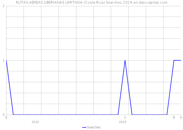 RUTAS AEREAS LIBERIANAS LIMITADA (Costa Rica) Searches 2024 