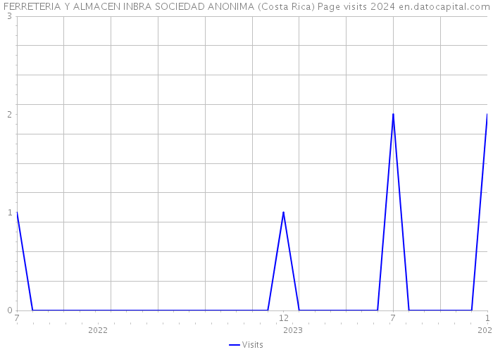 FERRETERIA Y ALMACEN INBRA SOCIEDAD ANONIMA (Costa Rica) Page visits 2024 