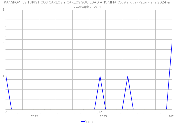 TRANSPORTES TURISTICOS CARLOS Y CARLOS SOCIEDAD ANONIMA (Costa Rica) Page visits 2024 